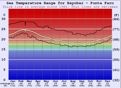 Bayobar - Punta Faro Water Temperature Graph