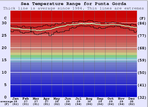 Punta Gorda Water Temperature Graph