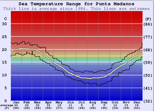 Punta Medanos Water Temperature Graph