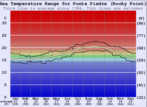 Punta Piedra (Rocky Point) Water Temperature Graph