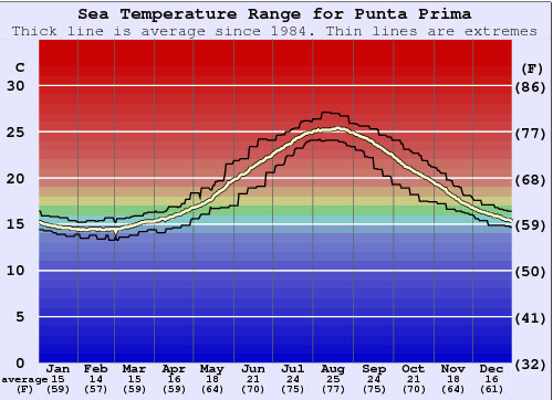 Punta Prima Water Temperature Graph