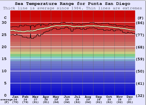 Punta San Diego Water Temperature Graph