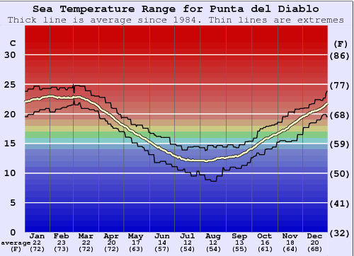 Punta del Diablo Water Temperature Graph