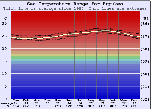Pupukea Water Temperature Graph