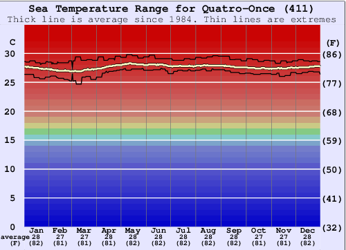 Quatro-Once (411) Water Temperature Graph