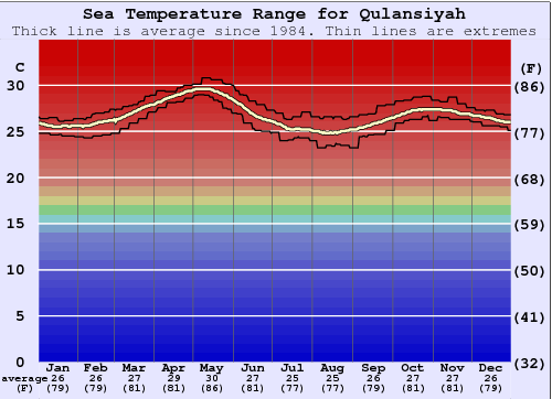 Qulansiyah Water Temperature Graph