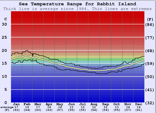 Rabbit Island Water Temperature Graph