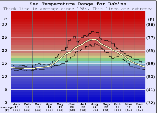 Rabina Water Temperature Graph
