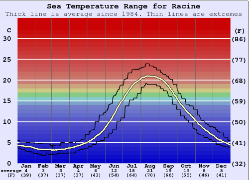 Racine Water Temperature Graph