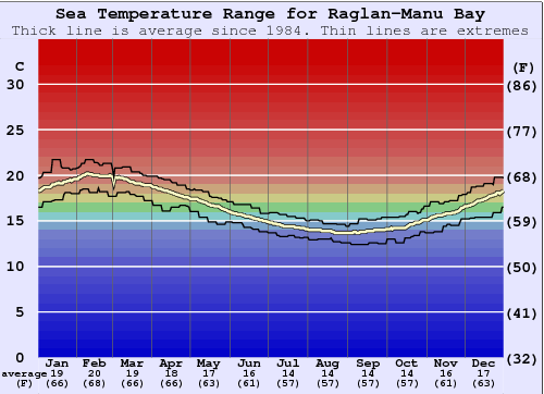 Raglan-Manu Bay Water Temperature Graph