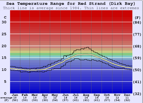 Red Strand (Dirk Bay) Water Temperature Graph