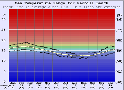 Redbill Beach Water Temperature Graph