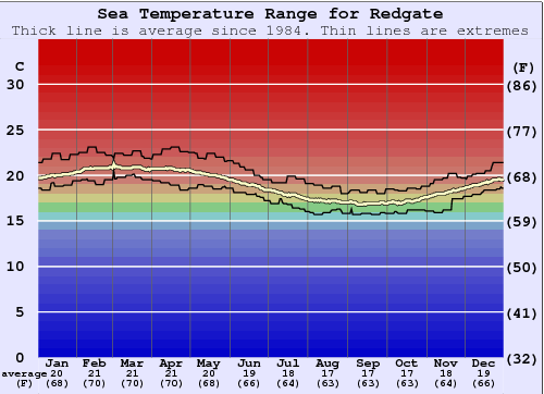 Redgate Water Temperature Graph