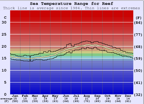 Reef Water Temperature Graph