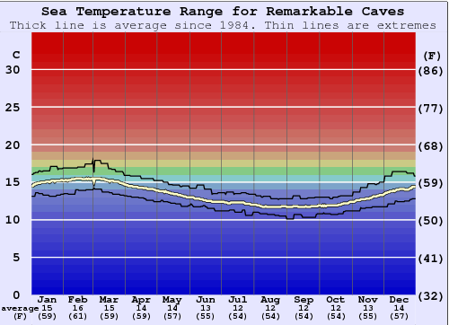 Remarkable Caves Water Temperature Graph