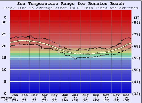 Rennies Beach Water Temperature Graph