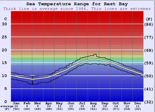 Rest Bay Water Temperature Graph