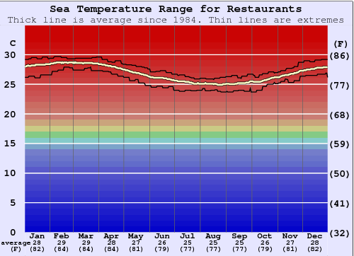 Restaurants Water Temperature Graph