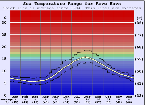 Reve Havn Water Temperature Graph