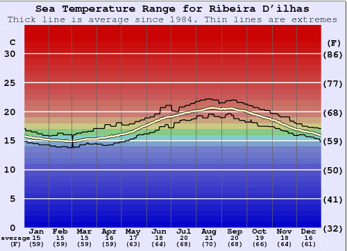 Ribeira D'ilhas Water Temperature Graph