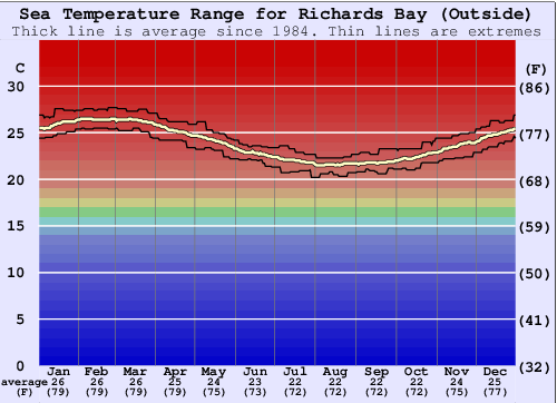 Richards Bay (Outside) Water Temperature Graph