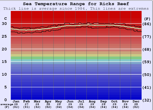 Ricks Reef Water Temperature Graph