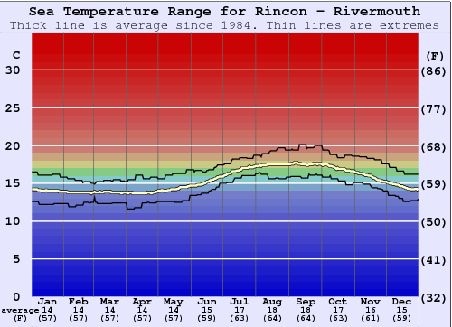 Rincon - Rivermouth Water Temperature Graph