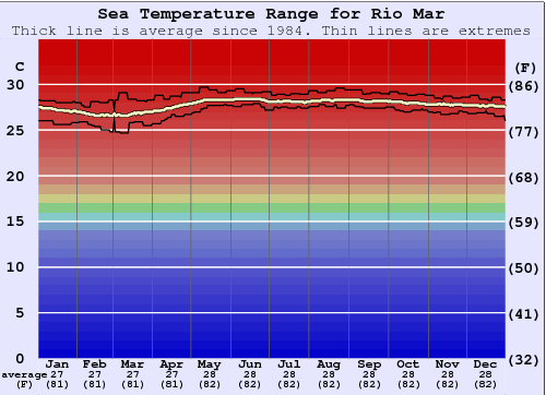 Rio Mar Water Temperature Graph