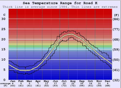 Road K Water Temperature Graph