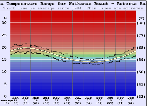 Waikanae Beach - Roberts Road Water Temperature Graph