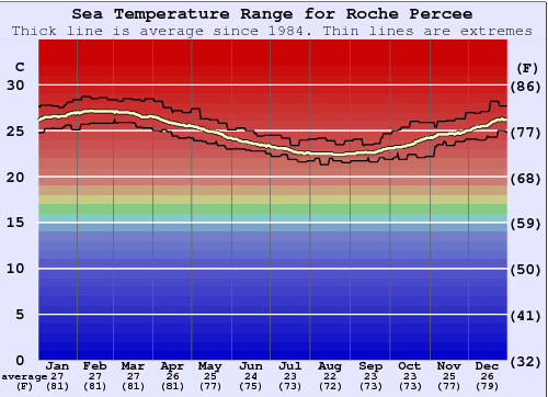 La Roche Percee (Bonhomme de Bourail) Water Temperature Graph