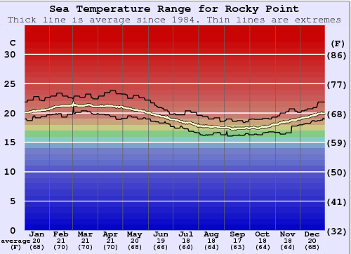 Rocky Point Water Temperature Graph