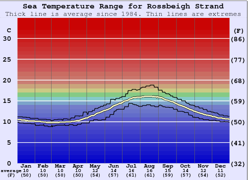 Rossbeigh Strand Water Temperature Graph