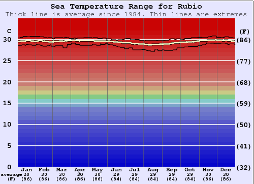 Rubio Water Temperature Graph