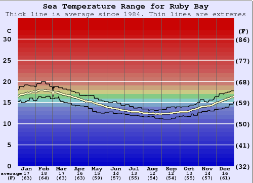 Ruby Bay Water Temperature Graph