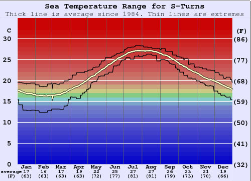 S-Turns Water Temperature Graph