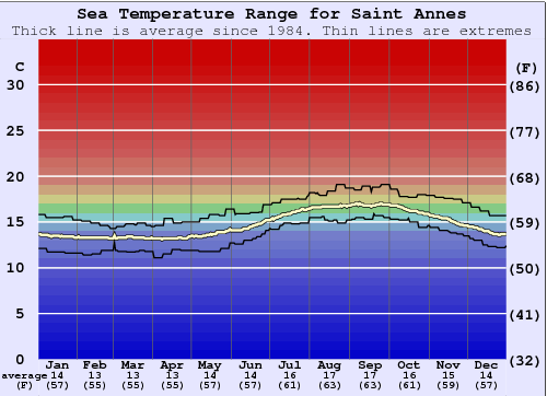 Saint Annes Water Temperature Graph