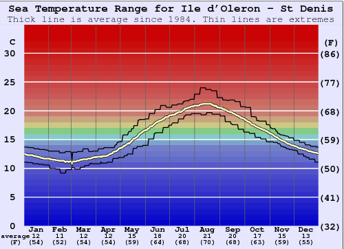 Ile d'Oléron - St Denis Water Temperature Graph