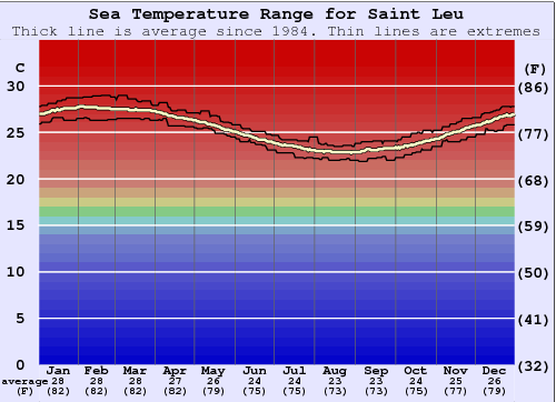 Saint Leu Water Temperature Graph