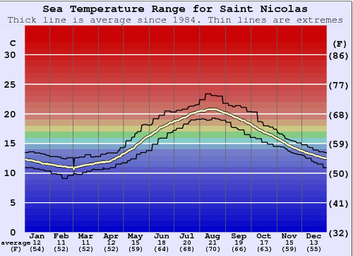 Saint Nicolas Water Temperature Graph