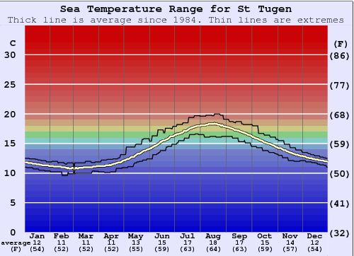 St Tugen Water Temperature Graph
