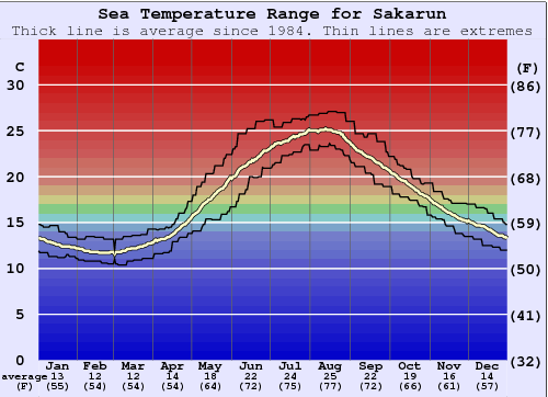 Sakarun Water Temperature Graph