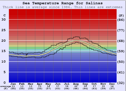 Salinas Water Temperature Graph