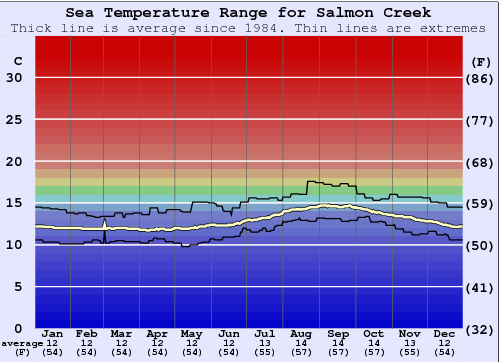 Salmon Creek Water Temperature Graph