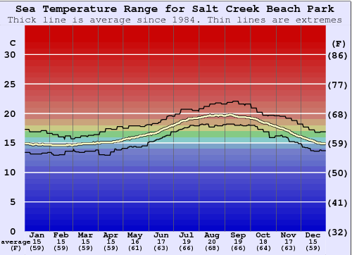 Salt Creek Beach Park Water Temperature Graph