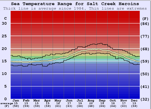 Salt Creek Heroins Water Temperature Graph