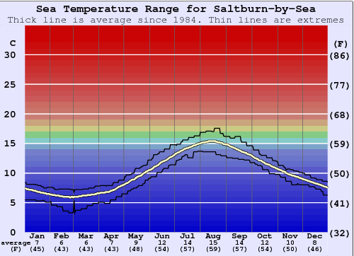 Saltburn-by-Sea Water Temperature Graph