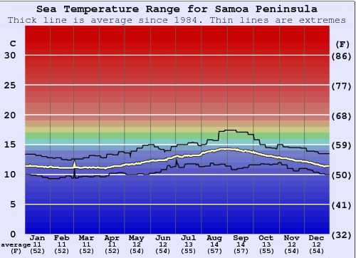Samoa Peninsula Water Temperature Graph