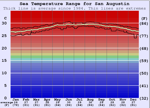 San Augustin Water Temperature Graph