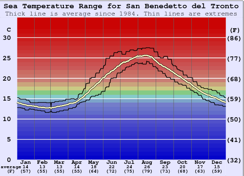San Benedetto del Tronto Water Temperature Graph